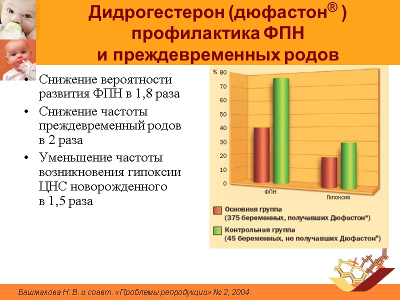 Дидрогестерон (дюфастон® ) профилактика ФПН  и преждевременных родов Снижение вероятности развития ФПН в